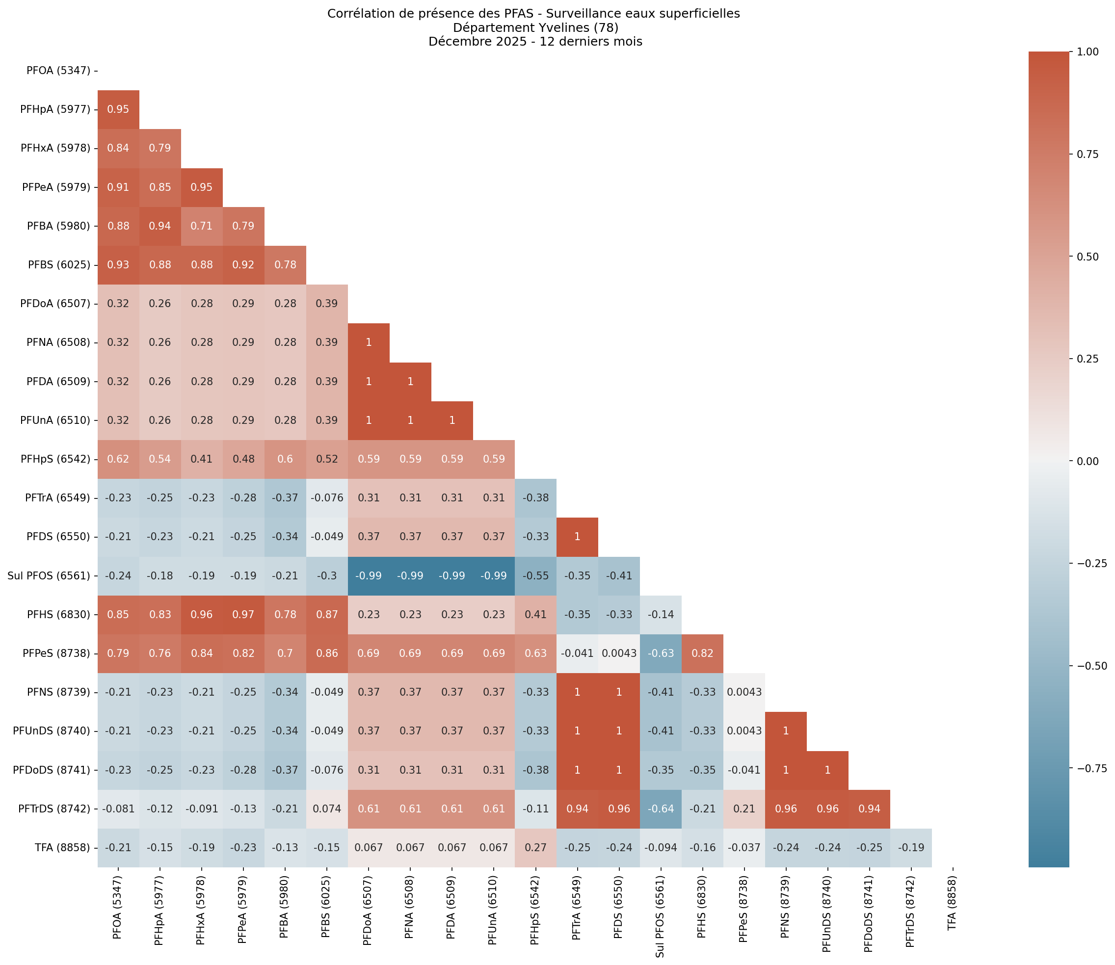 Analyses au niveau départemental